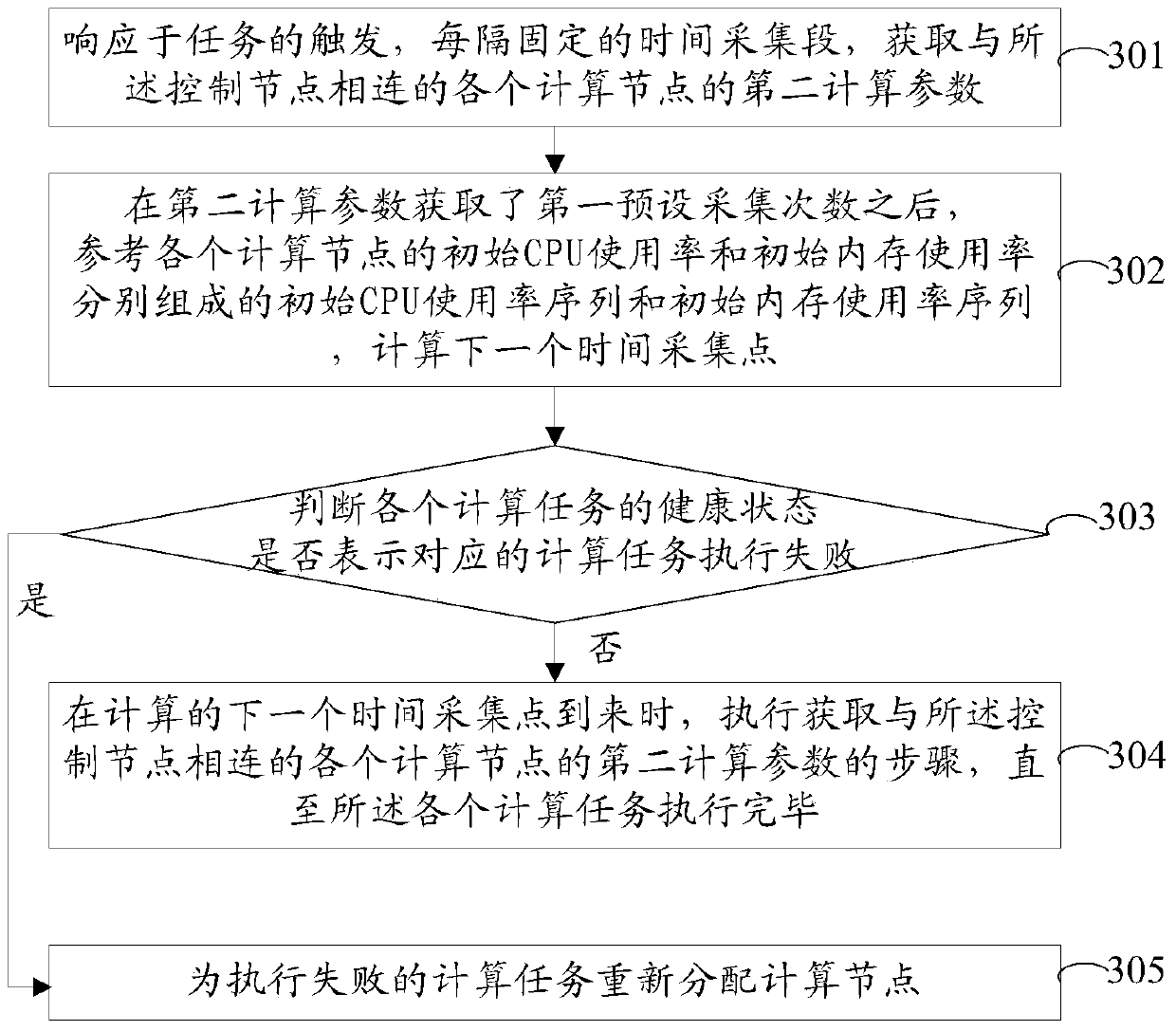 Task scheduling method, device and control node