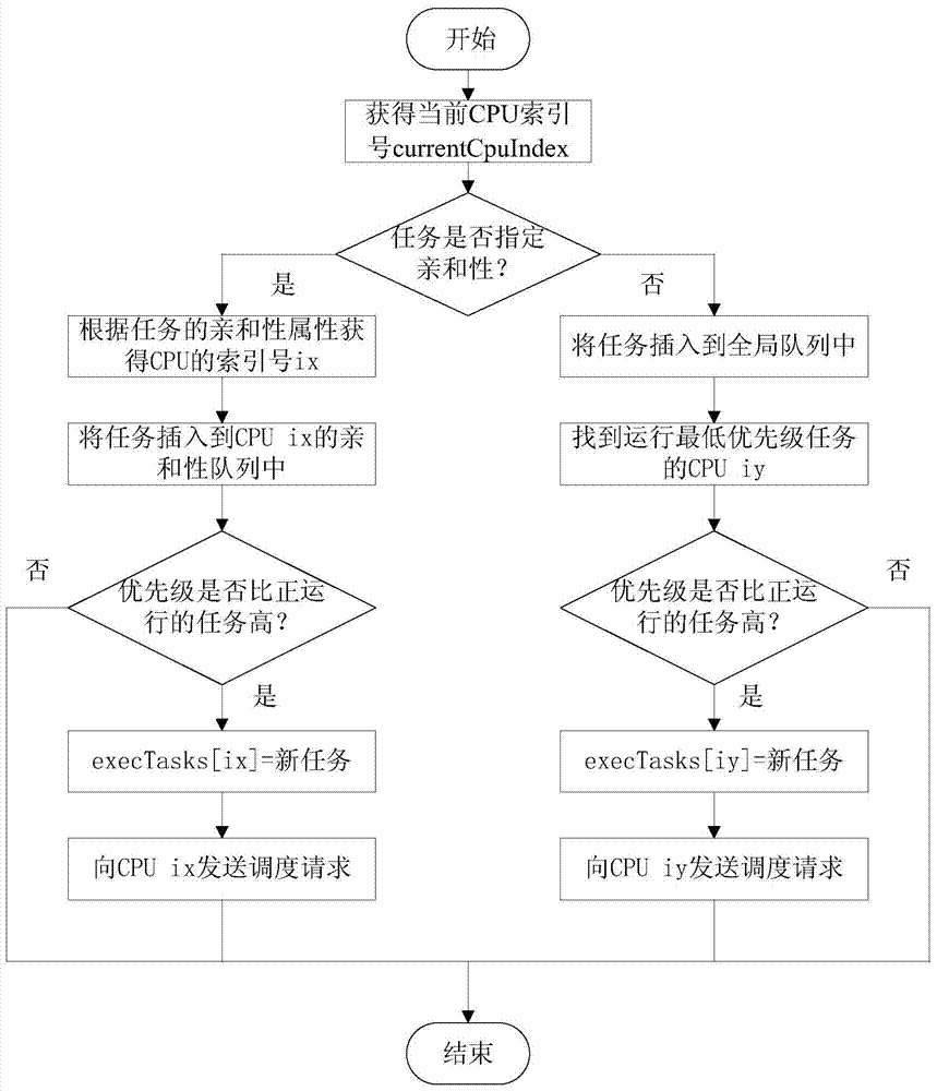 Dependency-Based Task Optimal Deployment Method