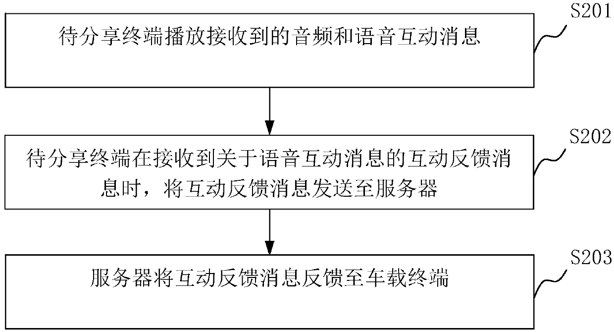 Voice audio sharing method and system and vehicle-mounted terminal