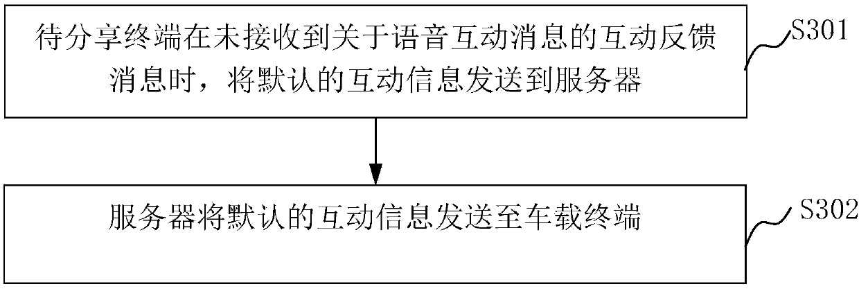 Voice audio sharing method and system and vehicle-mounted terminal