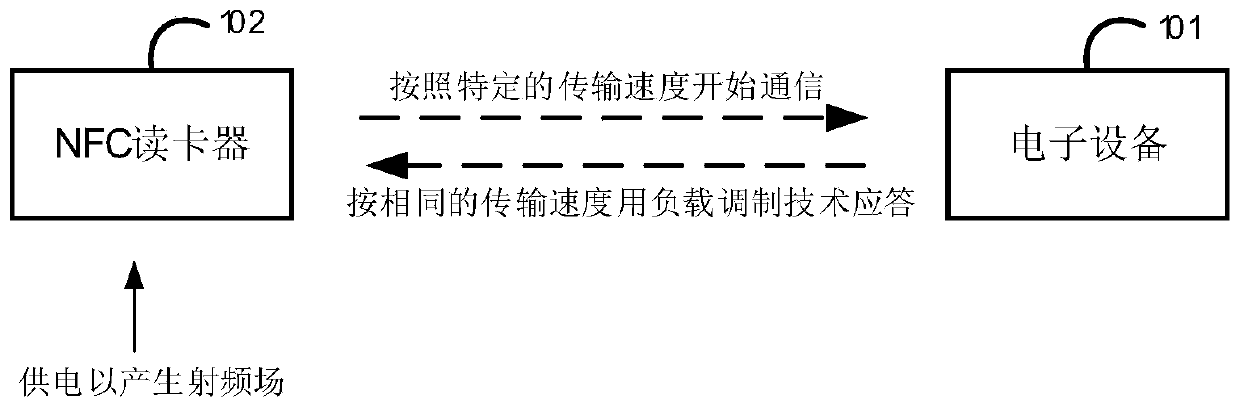 Method for automatically selecting NFC simulation card, electronic equipment and communication system