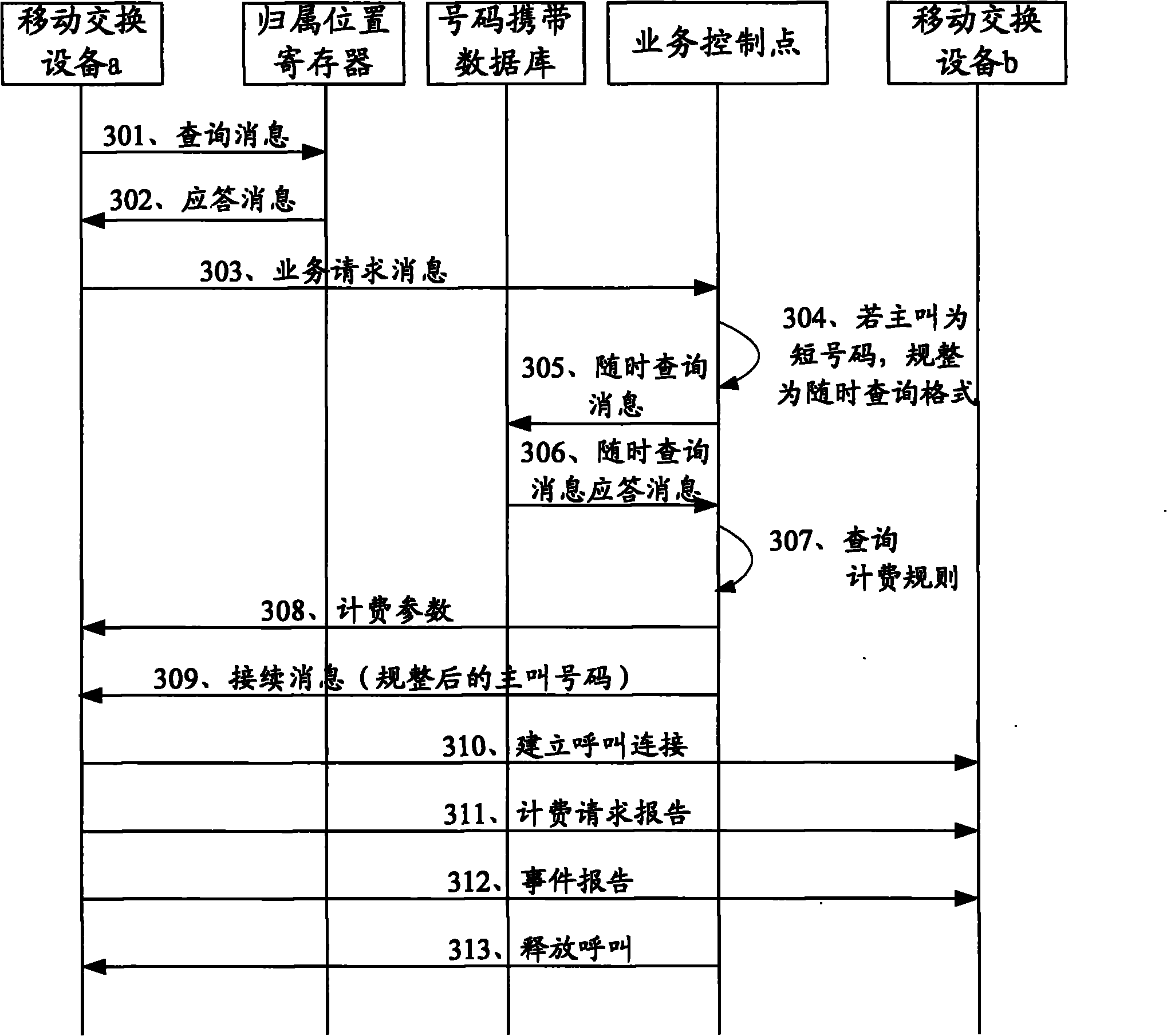 Method, device and system for processing number portability