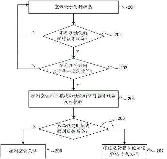 Intelligent control method and device for air conditioner