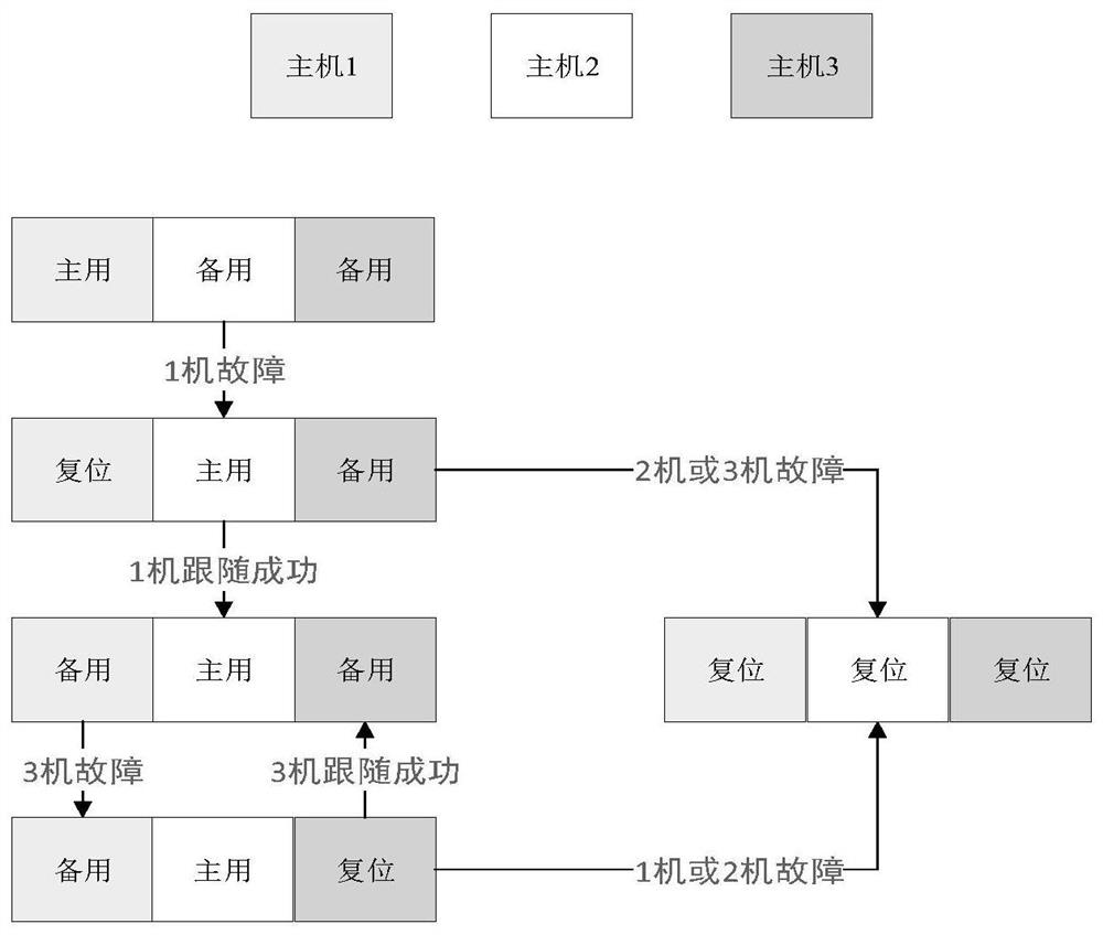 Two-out-of-three security computer platform based on cloud computing