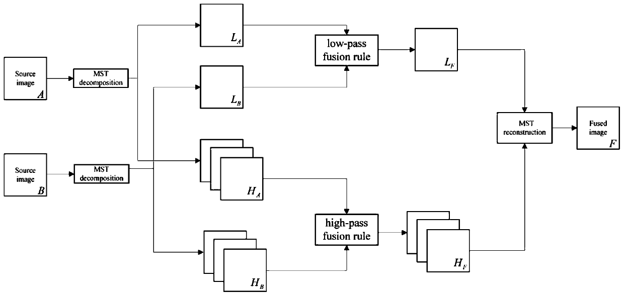 Multi-focus image fusion method based on multi-scale transformation and convolution sparse representation