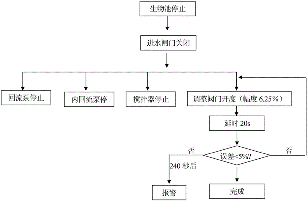 Control system of sewage treatment plant