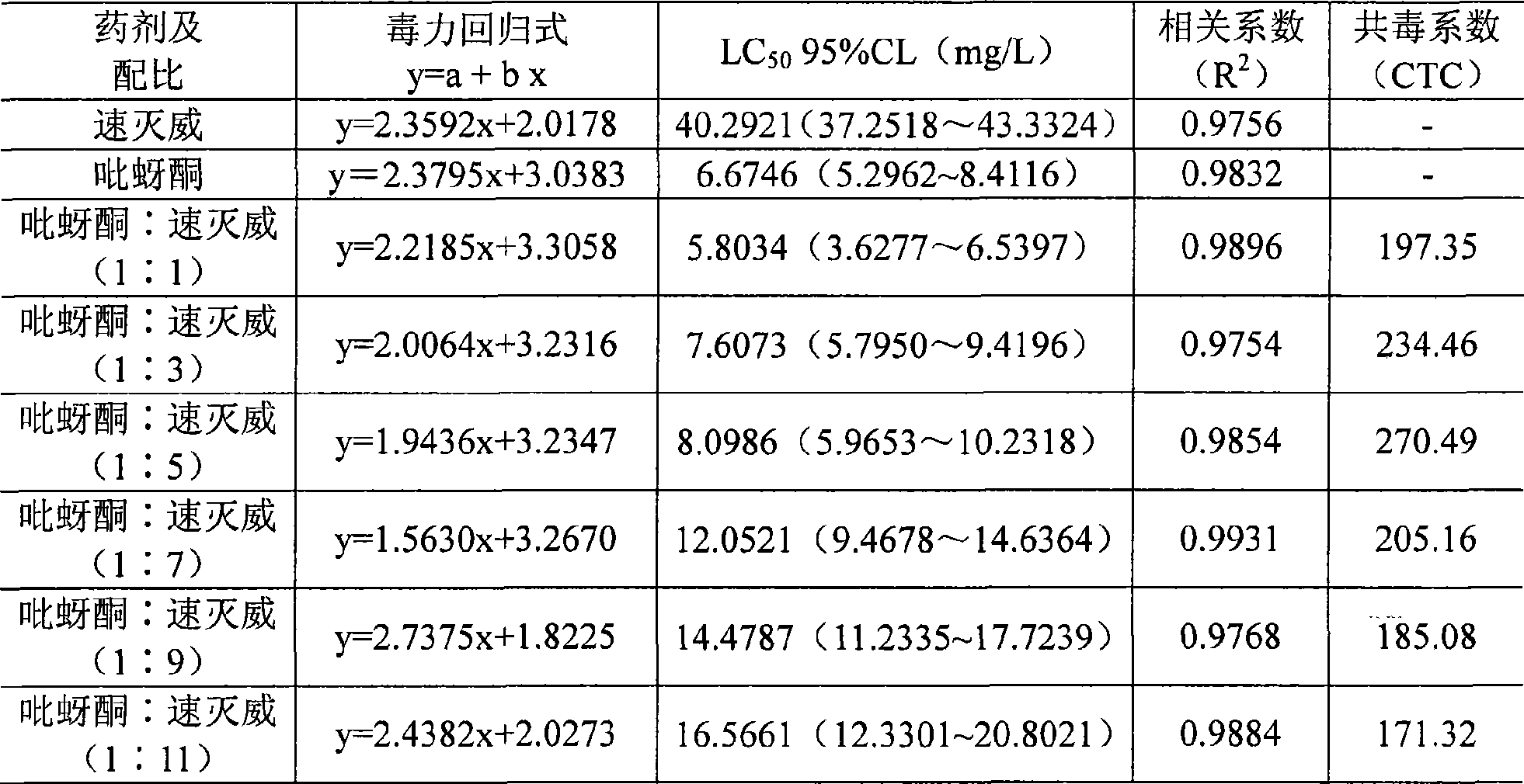 Pesticide composition containing MTMC and pymetrozine