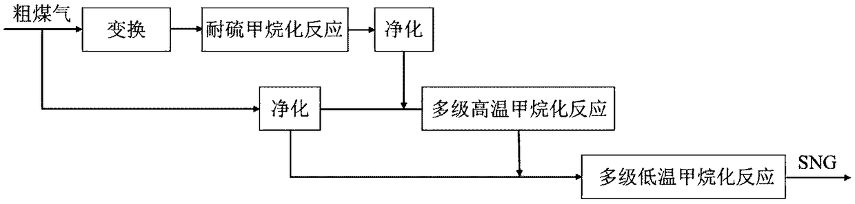 Loop-free complete methanation integrated process and system