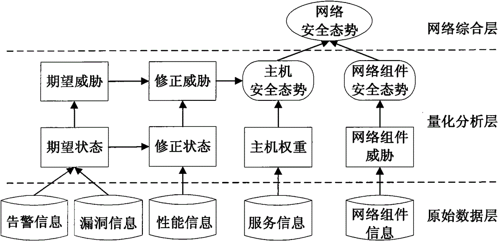 Network security situation evaluating method