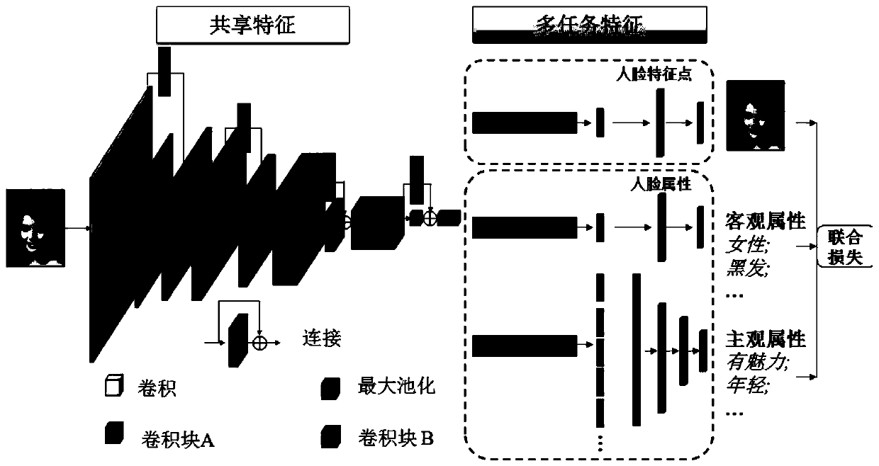 Face attribute recognition method based on multi-task multi-label learning convolutional neural network