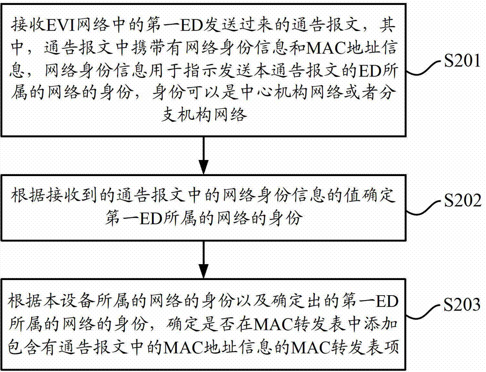 MAC address information control method and edge device in evi network