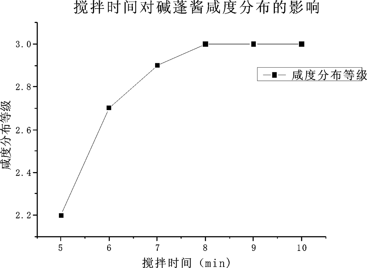 Common seepweed sauce and preparation method thereof