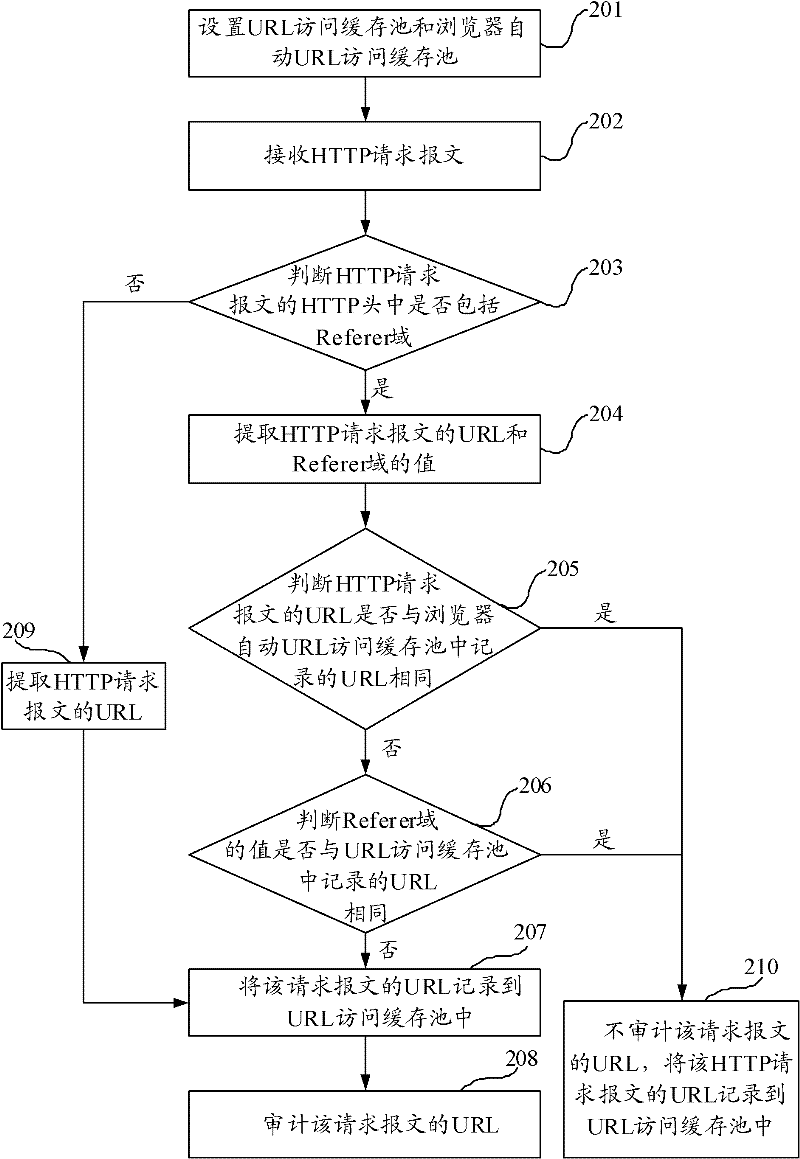 Method and device for optimizing and auditing uniform resource locator (URL) as well as network device