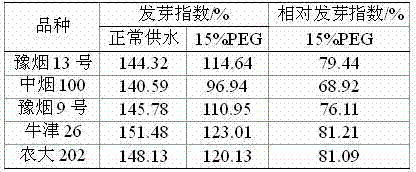 Tobacco variety drought tolerance rapid identification method