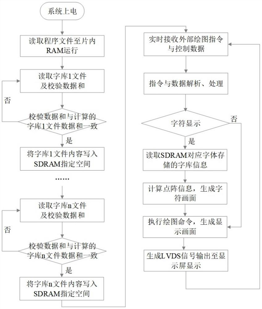 A Display Processing Method Based on DSP