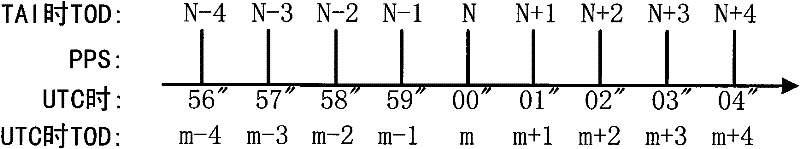 Timing time leap second processing method