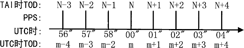 Timing time leap second processing method