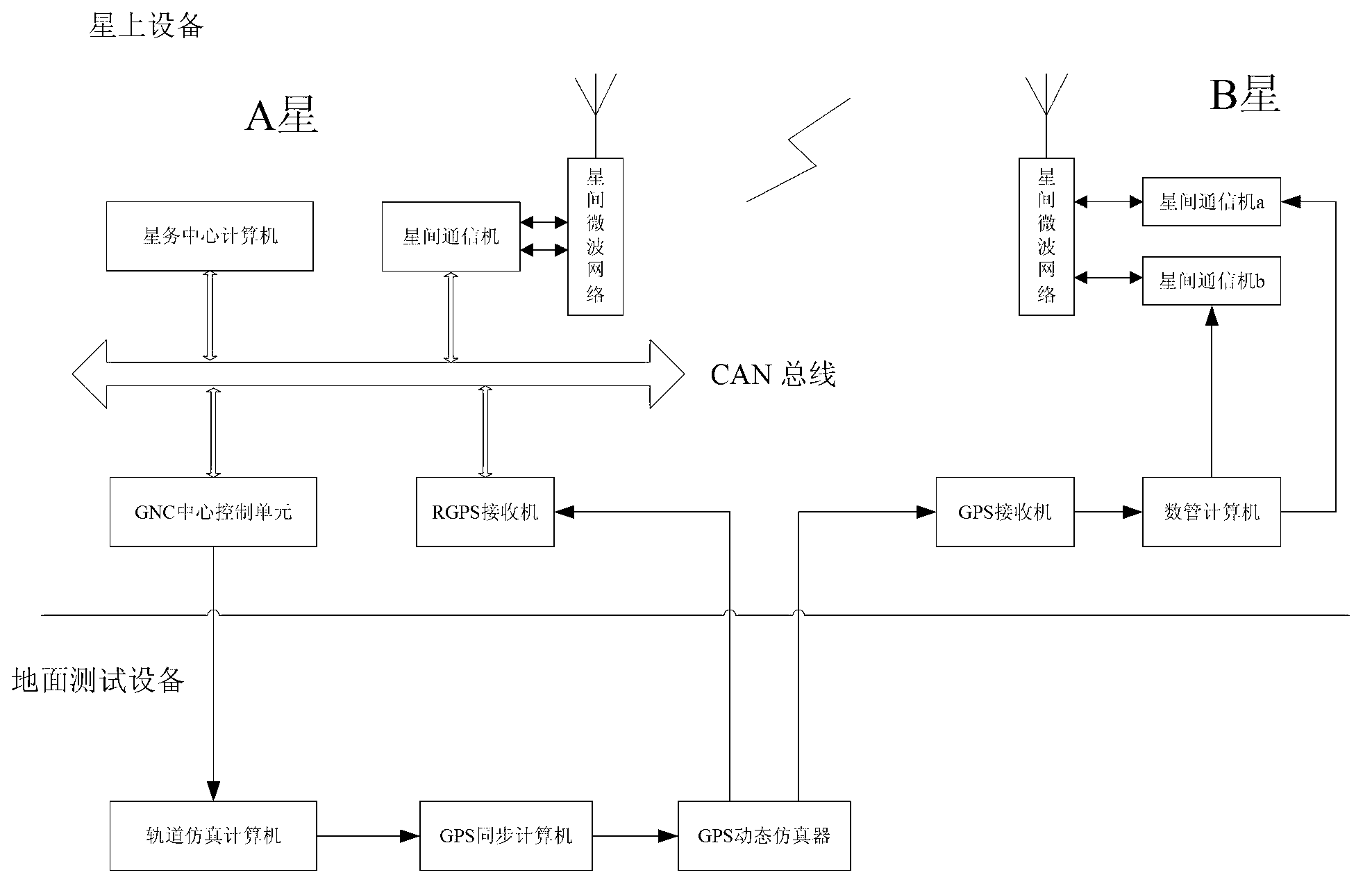 Method for testing double-satellite GPS closed-loop control