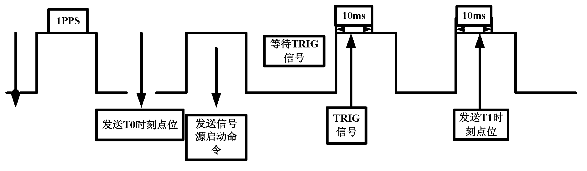 Method for testing double-satellite GPS closed-loop control