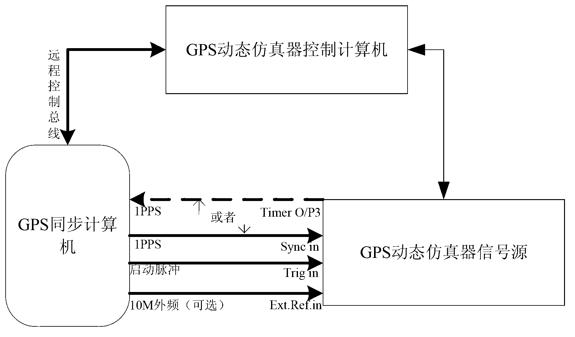 Method for testing double-satellite GPS closed-loop control