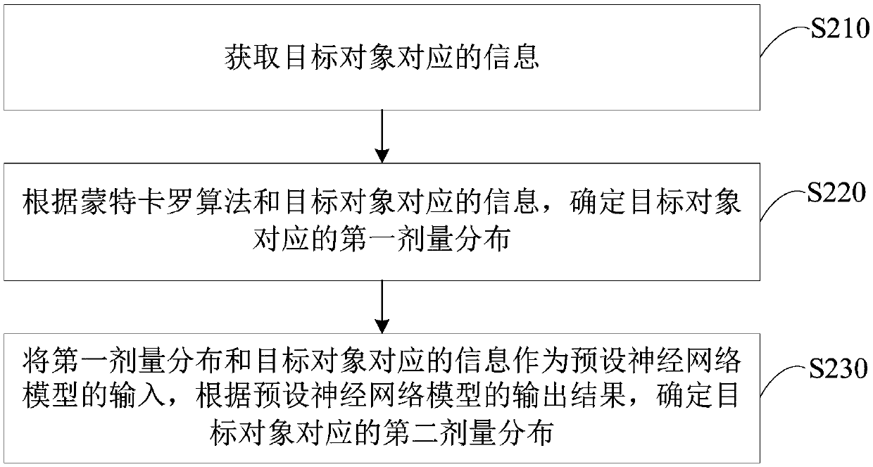 Computing equipment for radiation dose, devices and storage medium