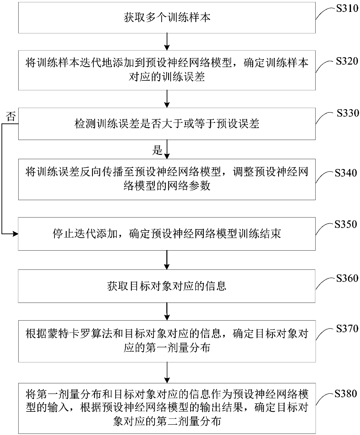 Computing equipment for radiation dose, devices and storage medium