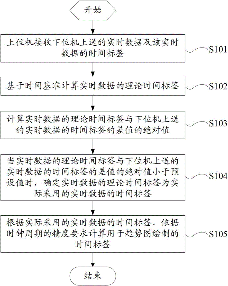 Adjustment method of real-time data time label, upper computer and distributed control system