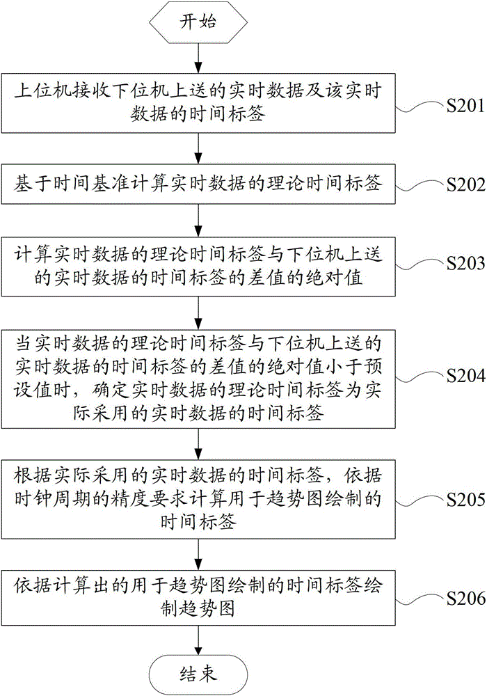 Adjustment method of real-time data time label, upper computer and distributed control system