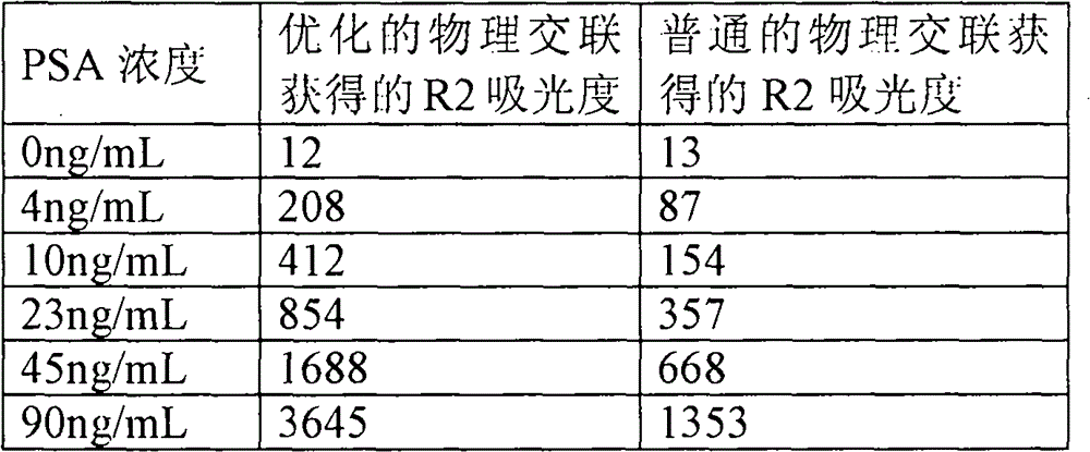 Preparation method of latex particles coated with prostate specific antigen-antibody and PSA enhanced turbidimetric immunophelometry kit