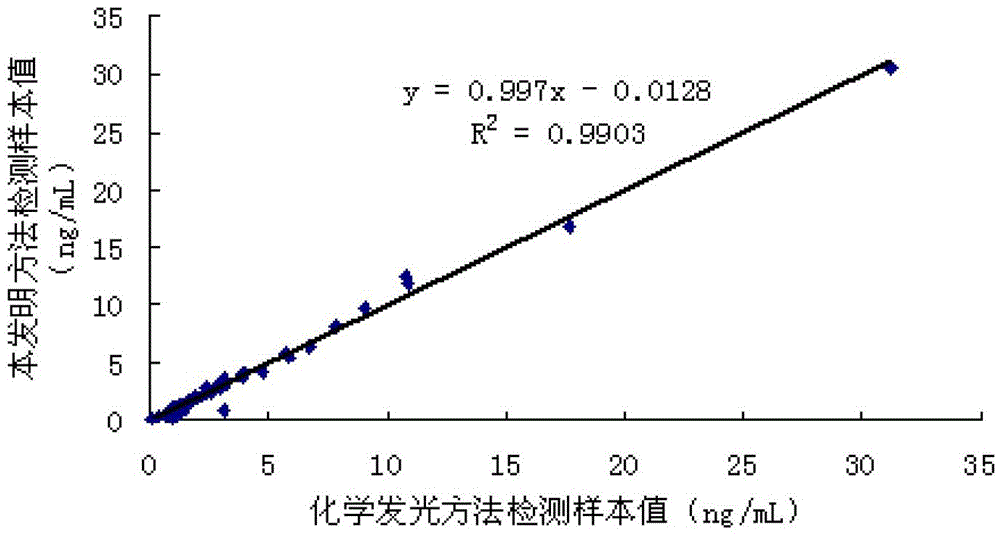 Preparation method of latex particles coated with prostate specific antigen-antibody and PSA enhanced turbidimetric immunophelometry kit