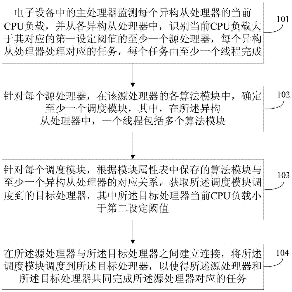 Task scheduling method and device based on heterogeneous processor, and electronic equipment