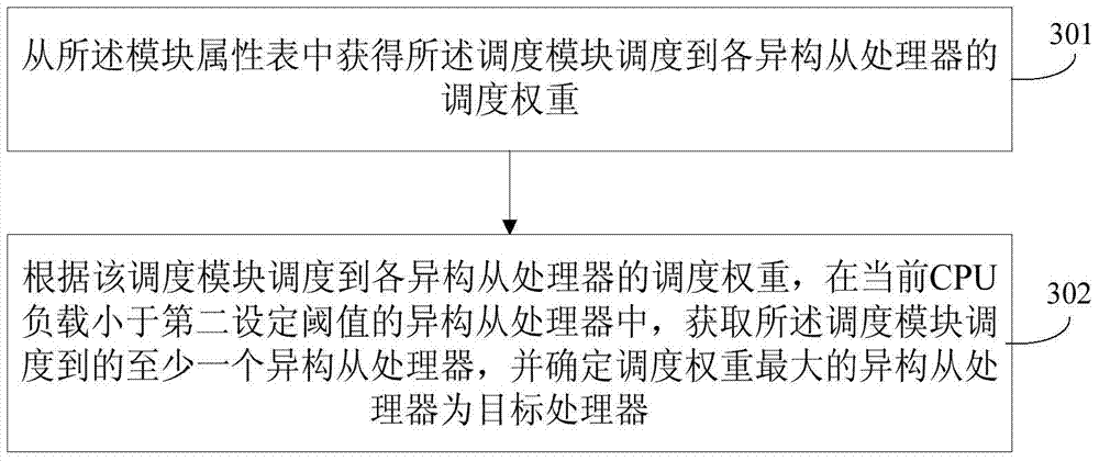 Task scheduling method and device based on heterogeneous processor, and electronic equipment