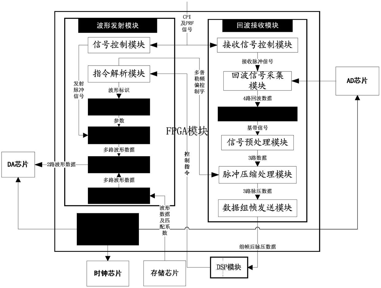 Radar signal transmitting and receiving system and method with function of supporting multiple waveforms