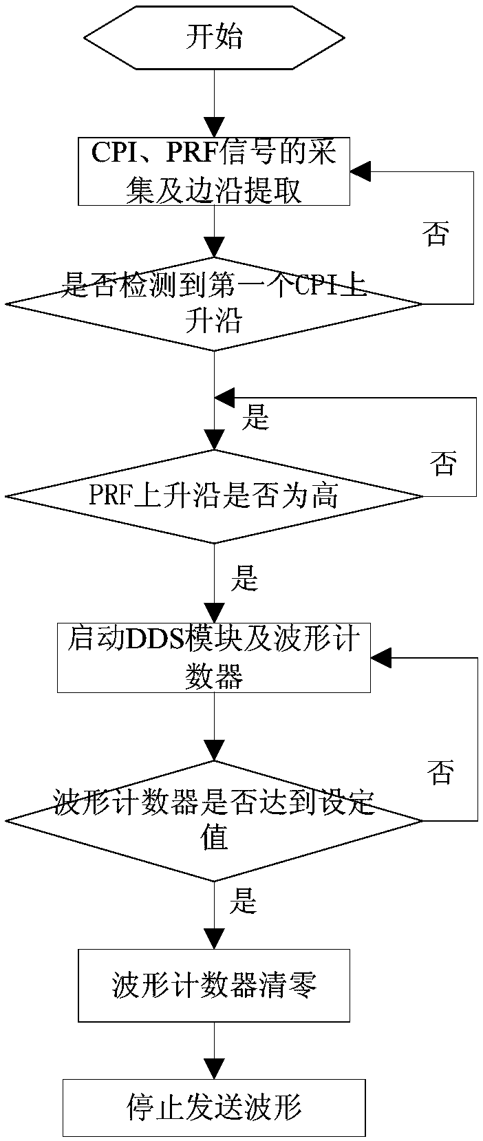 Radar signal transmitting and receiving system and method with function of supporting multiple waveforms