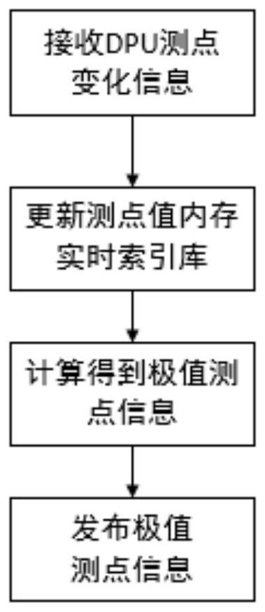 Real-time clustering extreme value calculation method based on graphic configuration