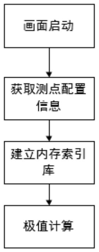 Real-time clustering extreme value calculation method based on graphic configuration