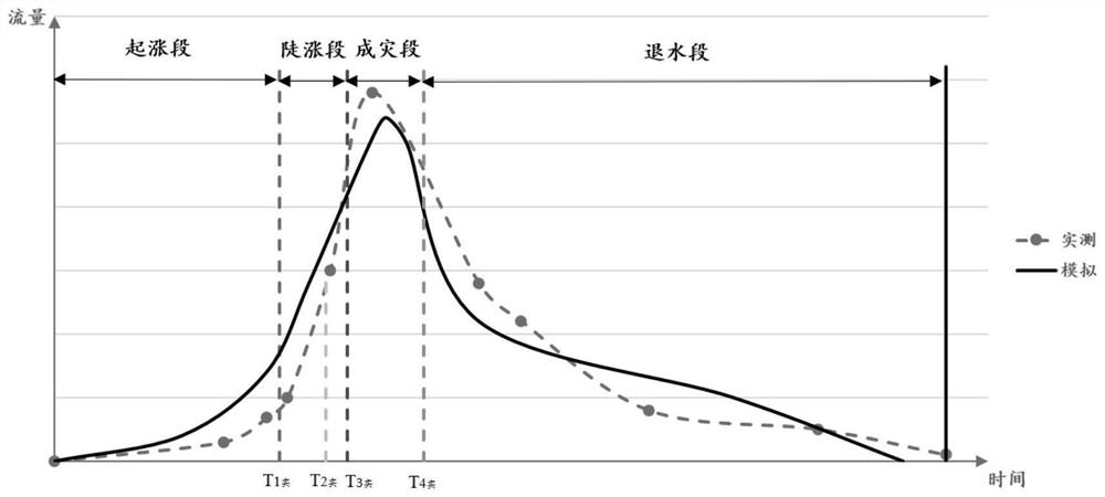 Hydrological model segmented screening method suitable for forecasting and early warning of rainstorm mountain torrent flood in small watershed in mountainous area