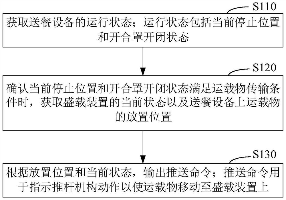 Conveying method of carried objects, meal delivery equipment and storage medium