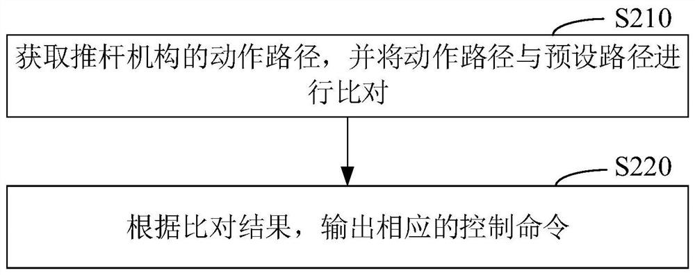 Conveying method of carried objects, meal delivery equipment and storage medium