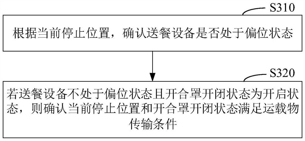 Conveying method of carried objects, meal delivery equipment and storage medium