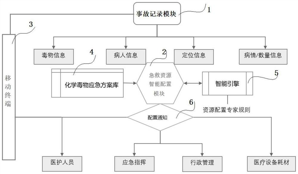 Intelligent configuration system for chemical first-aid resources