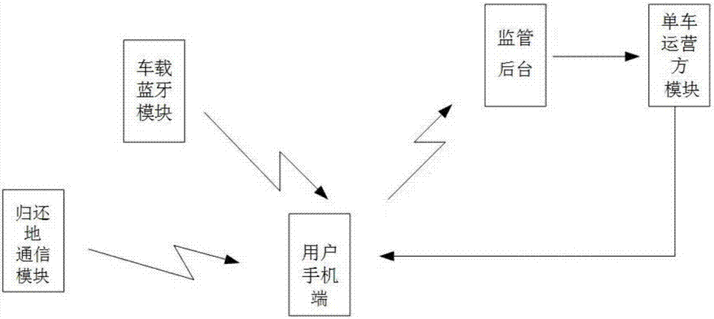 Shared tool returning management system