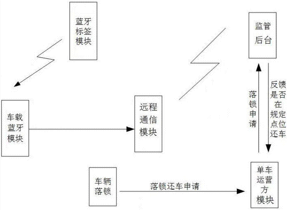 Shared tool returning management system