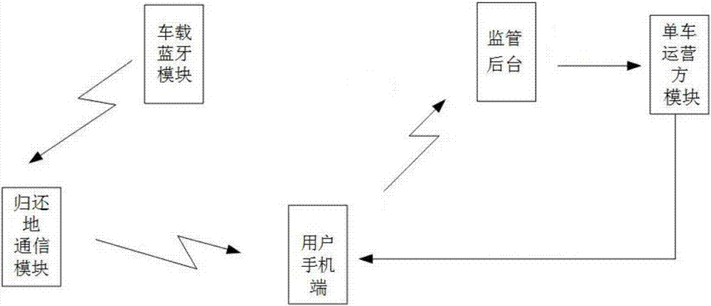 Shared tool returning management system