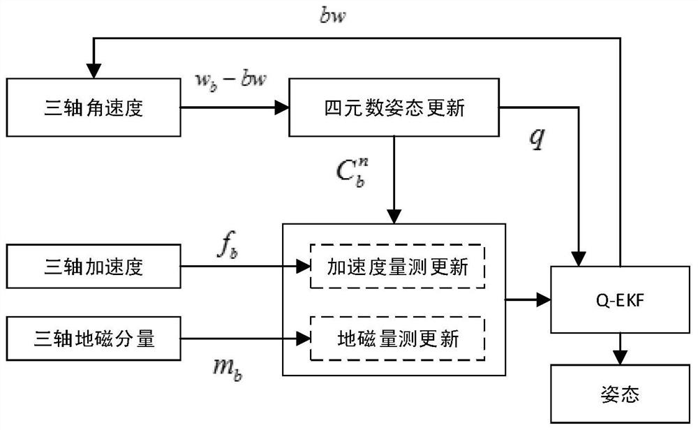 Small unmanned aerial vehicle MARG heading and attitude estimation method based on adaptive EKF algorithm