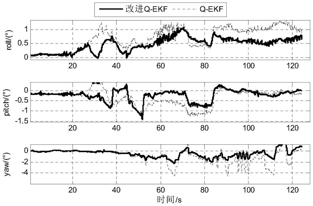 Small unmanned aerial vehicle MARG heading and attitude estimation method based on adaptive EKF algorithm