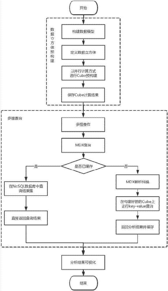 Distributed OLAP analysis method and system based on pre-computation