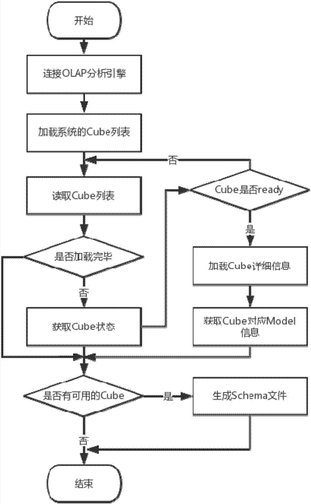 Distributed OLAP analysis method and system based on pre-computation