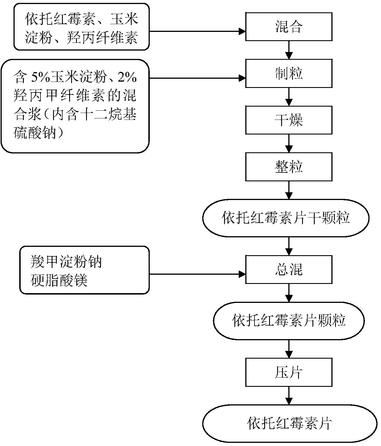 Erythromycin estolate tablet and preparation method thereof