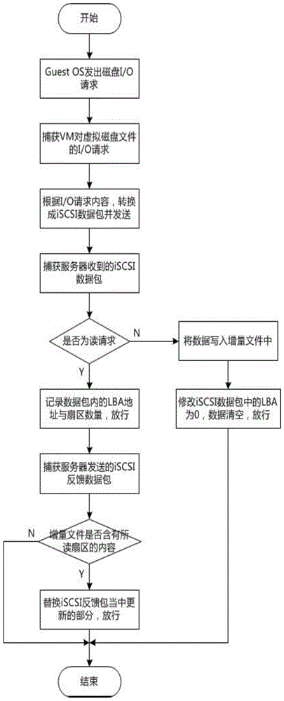 A transparent computing method and transparent computing system based on virtualization technology